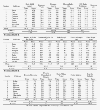 Mean Comparisons Of Grain Yield And Its Components