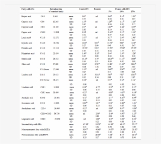 Figure Displaying Fatty Acid Composition Of Control