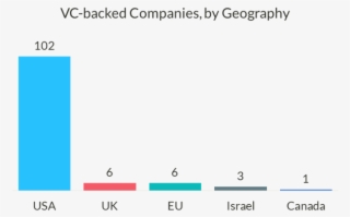 Although Funding Activity Is Exceptionally Strong For