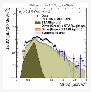 Exclusive And Semi Exclusive $\pi^{ }\pi^{ }$ Production