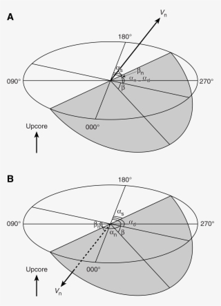 Dip Direction, Right-hand Rule Strike, And Dip