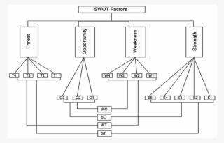 Hierarchical Structure Of Selected Factors And Sub-factors
