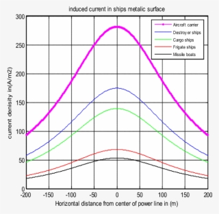 Induced Current In Ships Surface Due To Horizontal