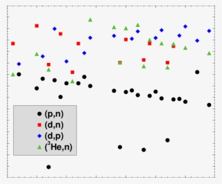 Reaction Q Values For Ribs Which Can Be Produced By