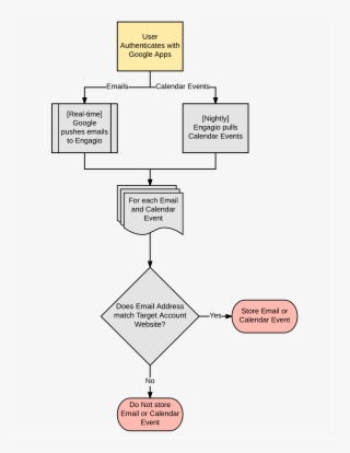 Below Is A Detailed Flowchart Of How Engagio Syncs - 1363x1765 PNG ...