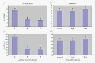 Mean Number Of Plants (a,c) And Leaves (b,d) Per Pot