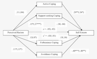 A Multiple Mediation Model Of Perceived Racism And