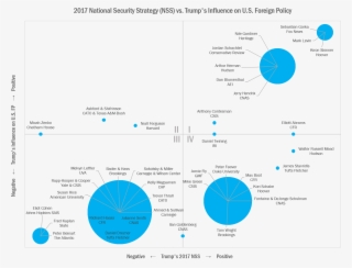 Graph Mapping Reactions To Trump's National Security