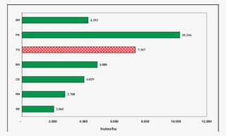 Produtividade Média Da Cultura Do Coqueiro, Em Estados