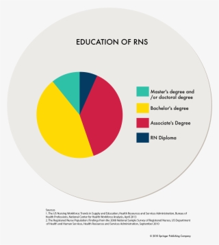Nursing Statistics In The Us Minority Nurse With Percentage