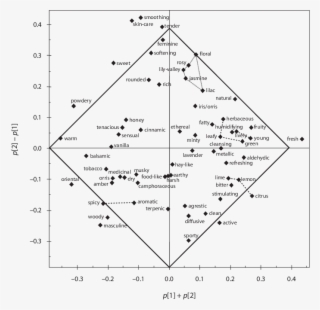 Rotated Loading Plot Resulting From A Pca Conducted