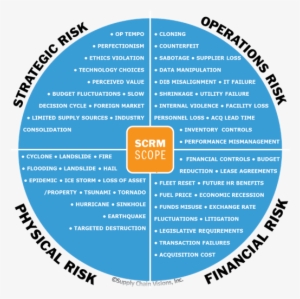 Supply Chain Visions Scrm Risk Management Scope - Circle
