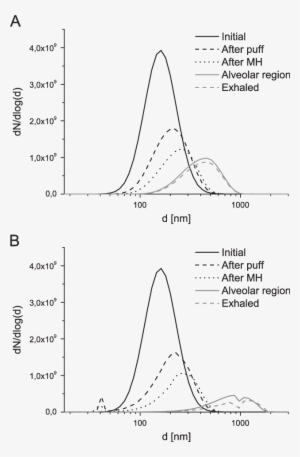 Temporal Evolution Of The Number Size Distribution - Diagram