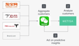 So How Does Wechat Solve This Problem Brands Use Wechat - Taobao