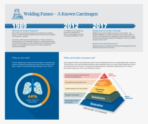 Welding Fumes Infographics - Graphic Design