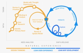 The Design Thinking Model Used At Liquid Analytics