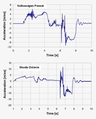 Exemplary Characteristics Of The Longitudinal Acceleration