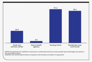 Percentage Of Long-term Care Services Providers That