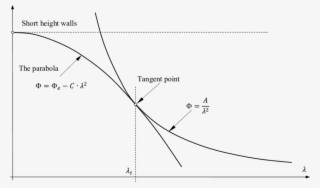Graphical Interpretation Of Parabola And Hyperbola