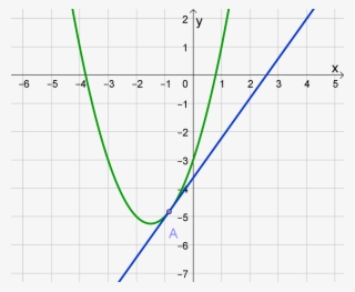 Parabola I Pravac Imaju Jednu Zajedničku Točku