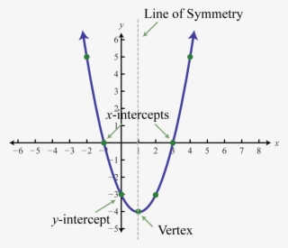 The Graph Of A Quadratic Function