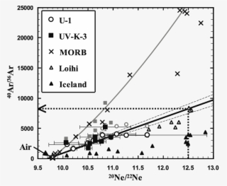 A Diagram For Ne-ar Isotope Systematics Of Udachnaya