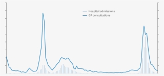 Influenza Related General Practice Consultations And