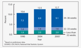 Percentage Of Preterm Births