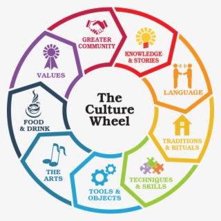 The Culture Wheel Lets You Discover All Of The Ways