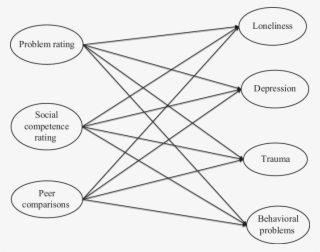 Hypothesized Model Of Teacher Ratings And Students'
