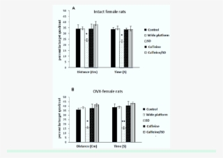 Effect Of Sleep Deprivation And/or Chronic Caffeine