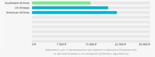 Динамика Цен В Зависимости От Авиакомпании, Совершающей