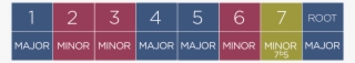 So Regardless Of The Key You Are In The 4 Chord Is