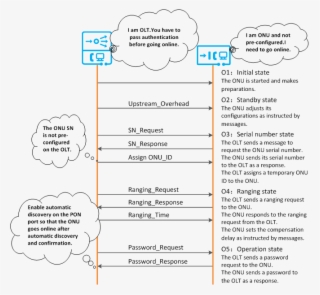 Figure 1 Shows The Process For An Onu To Go Online
