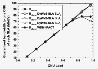 Guaranteed Bandwidth To One Onu Of Each Sla Versus