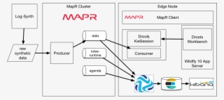 As I Built This Demo To Run On The Mapr Sandbox, I'm