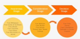 14 Visualizations Mapping The B2b Buyers Journey Komarketing