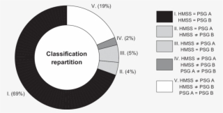 Repartition Of Correct And Incorrect Sleep Stage Classification