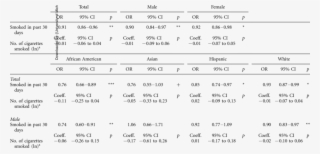 Relationships Between Tobacco Use Behaviours, State