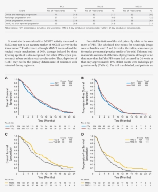 First Progression-free Survival Event