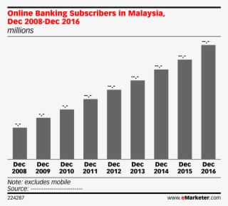 Online Banking Subscribers In Malaysia, Dec 2008-dec