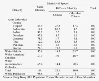 Proportion Of Now Married Population Living With Their
