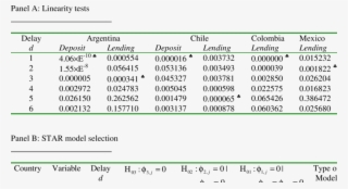Test For Linearity And Star Model Selection