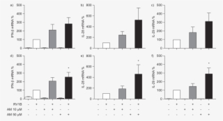 Azithromycin Increased Minor Group Rhinovirus (rv)
