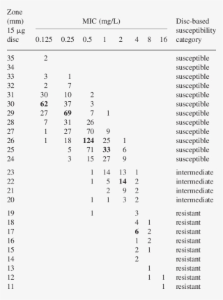 Mic Correlation Plot For Tigecycline 15 Mg Discs Versus