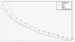 Relative Average Binary Minimum Distance For N=15 And