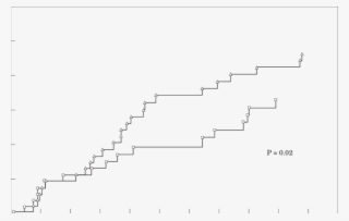 Plot Of Comparative Incidence Of Chronic Atrial Fibrillation