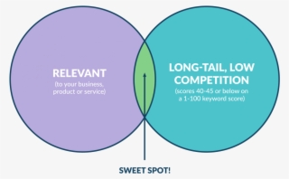 Sweet Spot Keywords