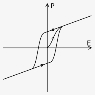 Ferroelectric Polarization As A Function Of Electric