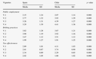 Mean Assessments Of Vignette Descriptions Of Corruption